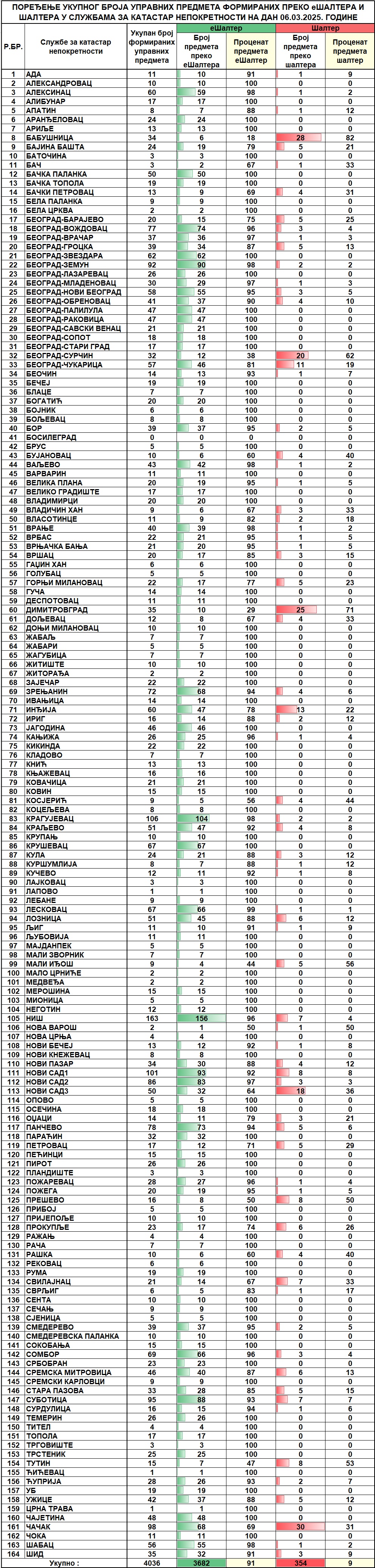 /content/images/stranice/statistika/2025/03/Dnevni izvestaj na dan 06.03.2025.jpg